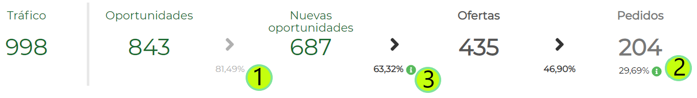 Funnel de conversión