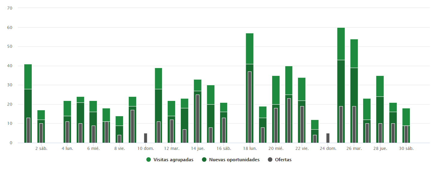 Funnel de conversión