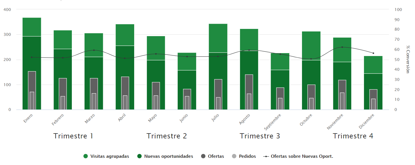 Funnel de conversión